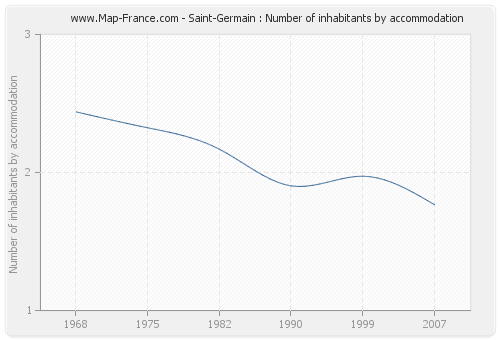 Saint-Germain : Number of inhabitants by accommodation