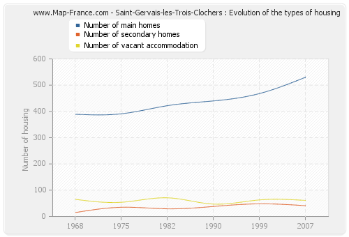 Saint-Gervais-les-Trois-Clochers : Evolution of the types of housing