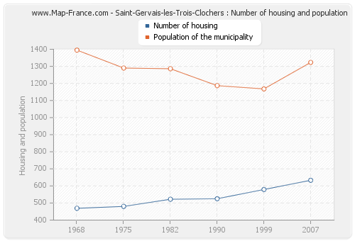 Saint-Gervais-les-Trois-Clochers : Number of housing and population