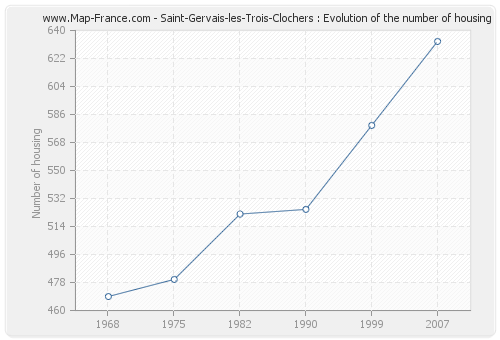 Saint-Gervais-les-Trois-Clochers : Evolution of the number of housing