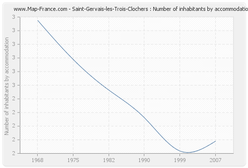 Saint-Gervais-les-Trois-Clochers : Number of inhabitants by accommodation