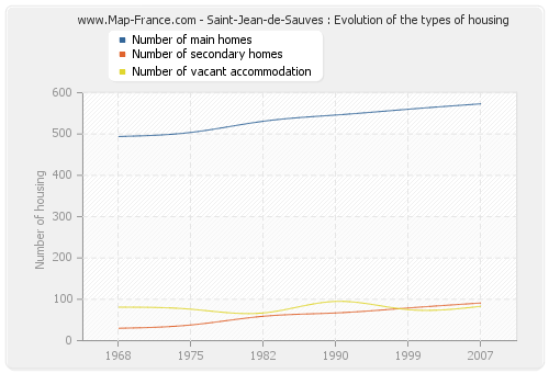 Saint-Jean-de-Sauves : Evolution of the types of housing
