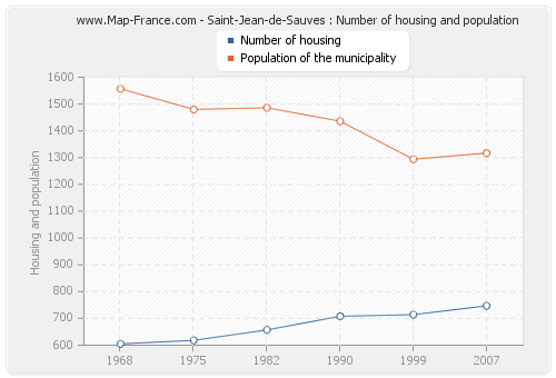 Saint-Jean-de-Sauves : Number of housing and population