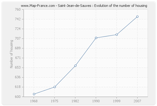 Saint-Jean-de-Sauves : Evolution of the number of housing