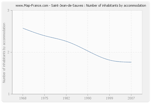 Saint-Jean-de-Sauves : Number of inhabitants by accommodation