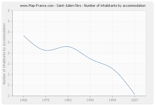 Saint-Julien-l'Ars : Number of inhabitants by accommodation