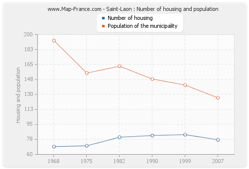 Saint-Laon : Number of housing and population