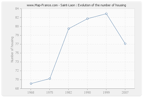 Saint-Laon : Evolution of the number of housing