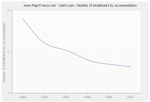 Saint-Laon : Number of inhabitants by accommodation