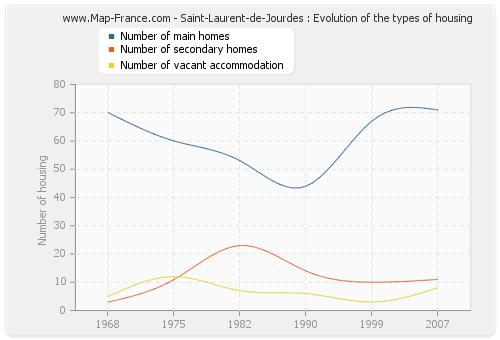 Saint-Laurent-de-Jourdes : Evolution of the types of housing