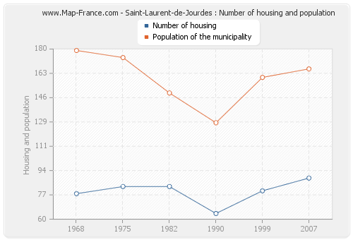 Saint-Laurent-de-Jourdes : Number of housing and population