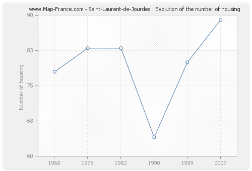 Saint-Laurent-de-Jourdes : Evolution of the number of housing