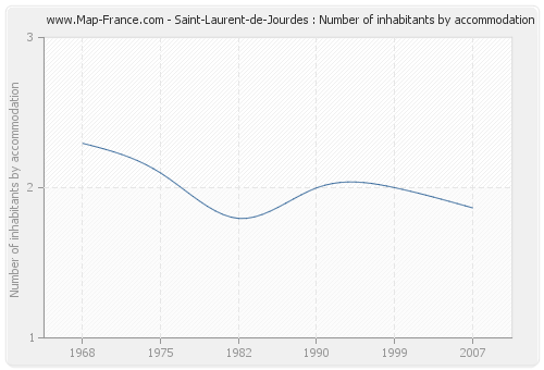 Saint-Laurent-de-Jourdes : Number of inhabitants by accommodation