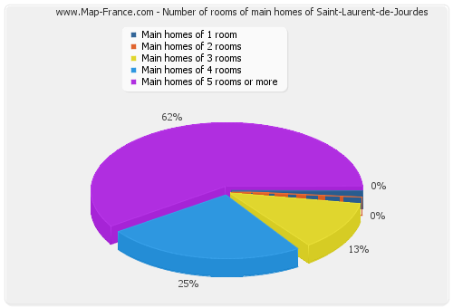 Number of rooms of main homes of Saint-Laurent-de-Jourdes