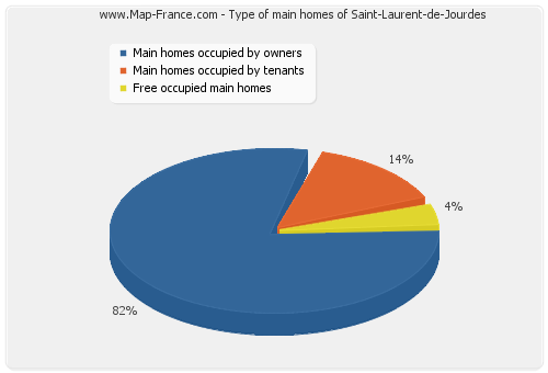 Type of main homes of Saint-Laurent-de-Jourdes