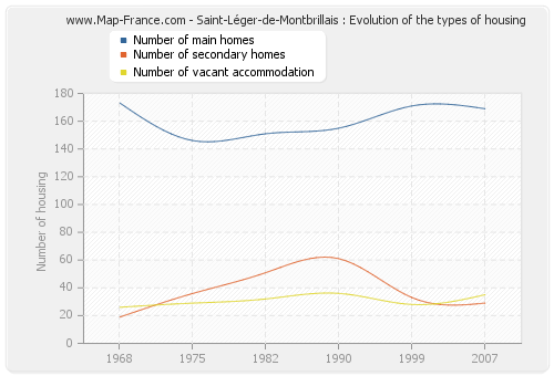Saint-Léger-de-Montbrillais : Evolution of the types of housing