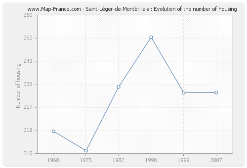 Saint-Léger-de-Montbrillais : Evolution of the number of housing