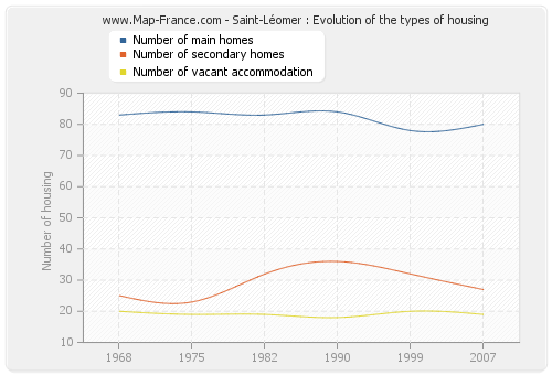 Saint-Léomer : Evolution of the types of housing