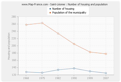 Saint-Léomer : Number of housing and population