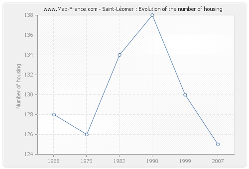 Saint-Léomer : Evolution of the number of housing