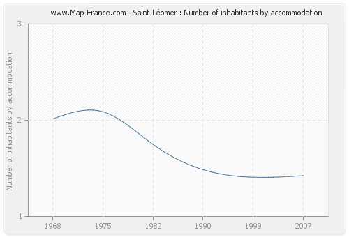 Saint-Léomer : Number of inhabitants by accommodation