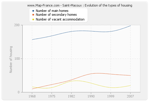 Saint-Macoux : Evolution of the types of housing
