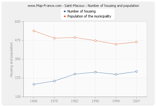 Saint-Macoux : Number of housing and population