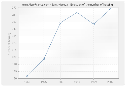 Saint-Macoux : Evolution of the number of housing