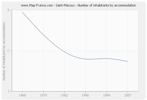 Saint-Macoux : Number of inhabitants by accommodation