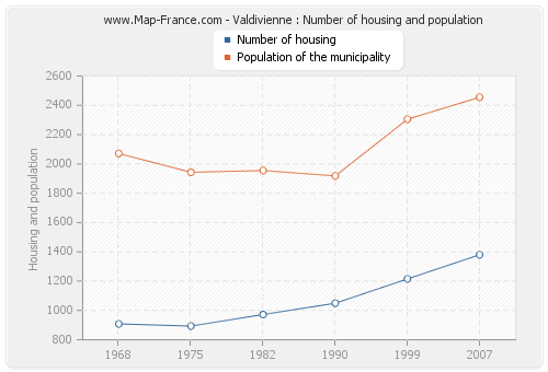 Valdivienne : Number of housing and population