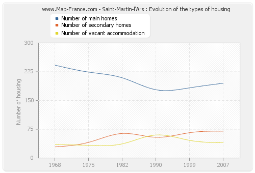 Saint-Martin-l'Ars : Evolution of the types of housing