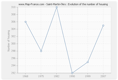 Saint-Martin-l'Ars : Evolution of the number of housing