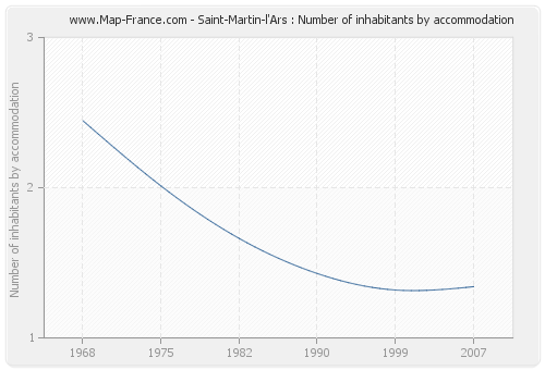 Saint-Martin-l'Ars : Number of inhabitants by accommodation