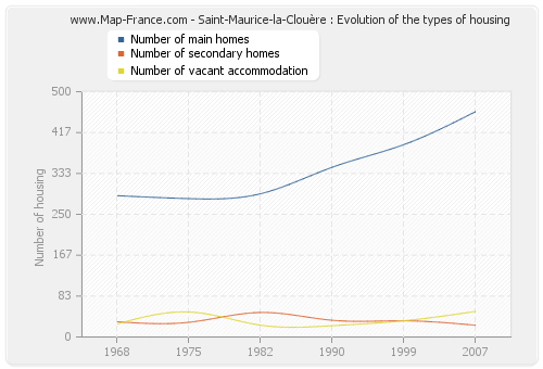 Saint-Maurice-la-Clouère : Evolution of the types of housing
