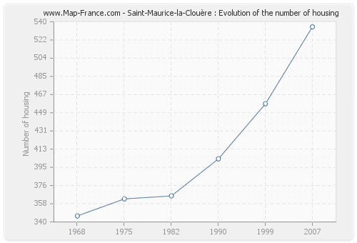 Saint-Maurice-la-Clouère : Evolution of the number of housing