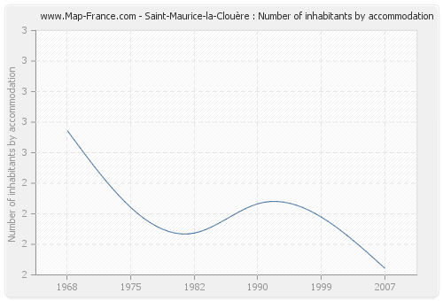 Saint-Maurice-la-Clouère : Number of inhabitants by accommodation