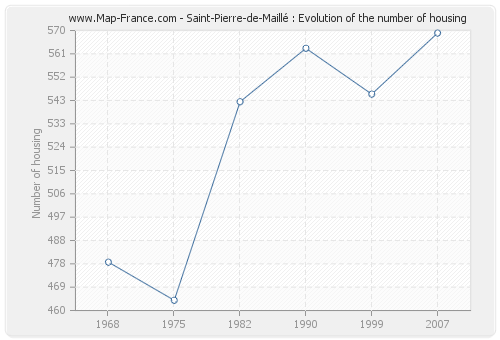 Saint-Pierre-de-Maillé : Evolution of the number of housing