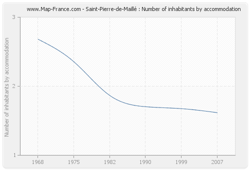 Saint-Pierre-de-Maillé : Number of inhabitants by accommodation