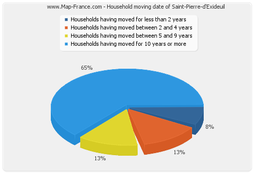 Household moving date of Saint-Pierre-d'Exideuil