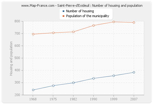 Saint-Pierre-d'Exideuil : Number of housing and population