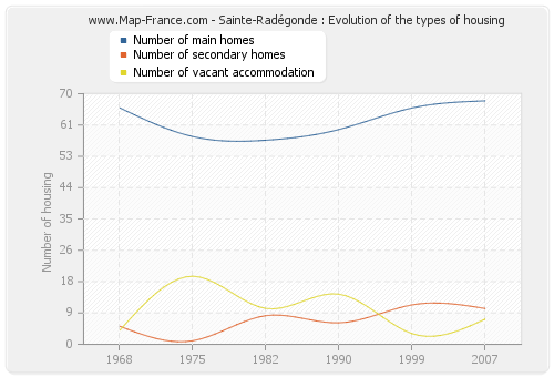 Sainte-Radégonde : Evolution of the types of housing