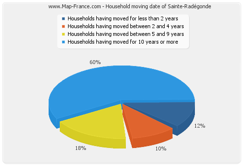 Household moving date of Sainte-Radégonde