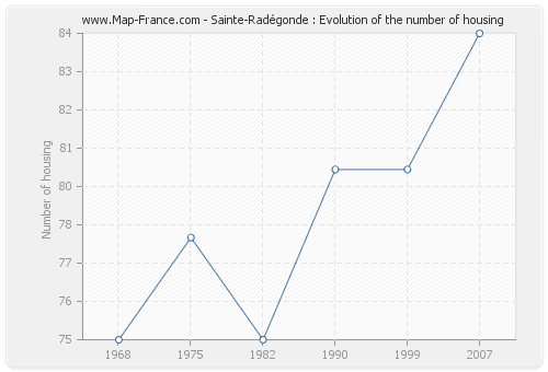 Sainte-Radégonde : Evolution of the number of housing