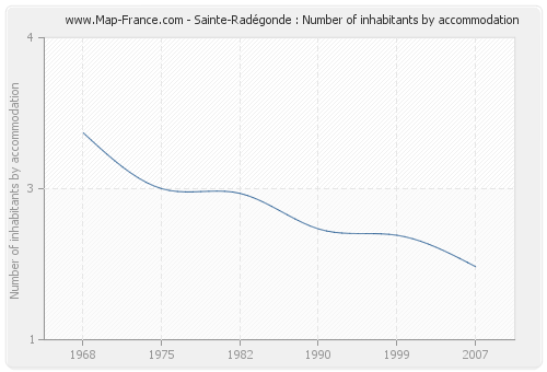 Sainte-Radégonde : Number of inhabitants by accommodation