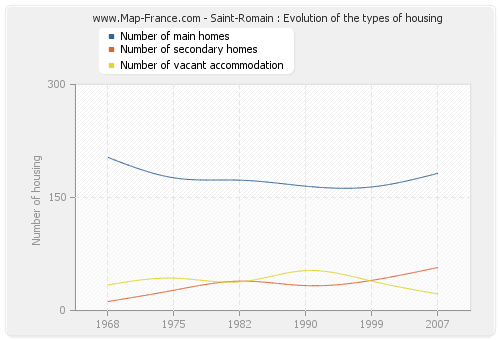 Saint-Romain : Evolution of the types of housing