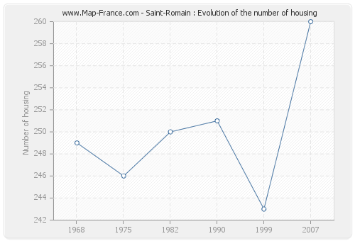 Saint-Romain : Evolution of the number of housing