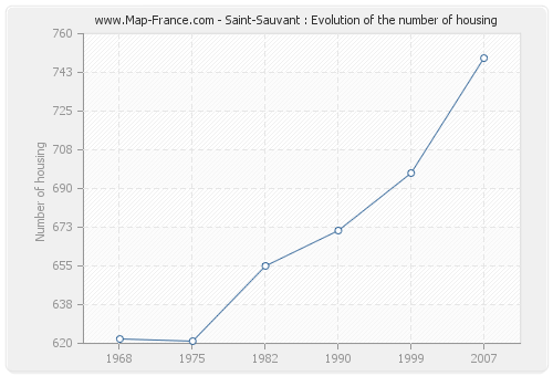 Saint-Sauvant : Evolution of the number of housing