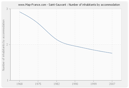 Saint-Sauvant : Number of inhabitants by accommodation