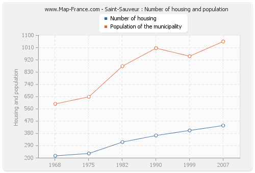 Saint-Sauveur : Number of housing and population