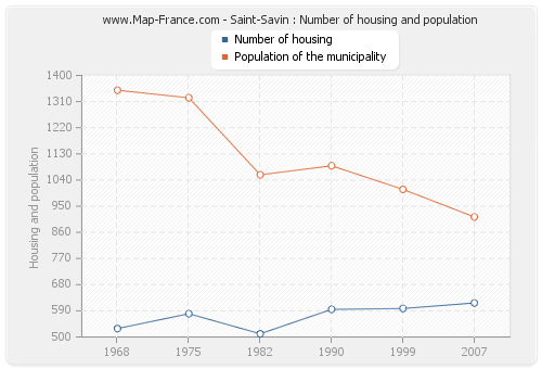 Saint-Savin : Number of housing and population